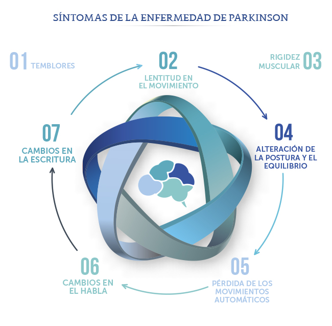 Infografía de Síntomas de la enfermedad de Parkinson