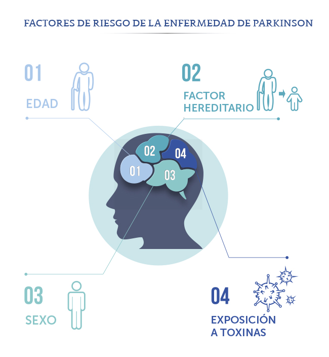 Infografía de los factores de riesgo de Parkinson