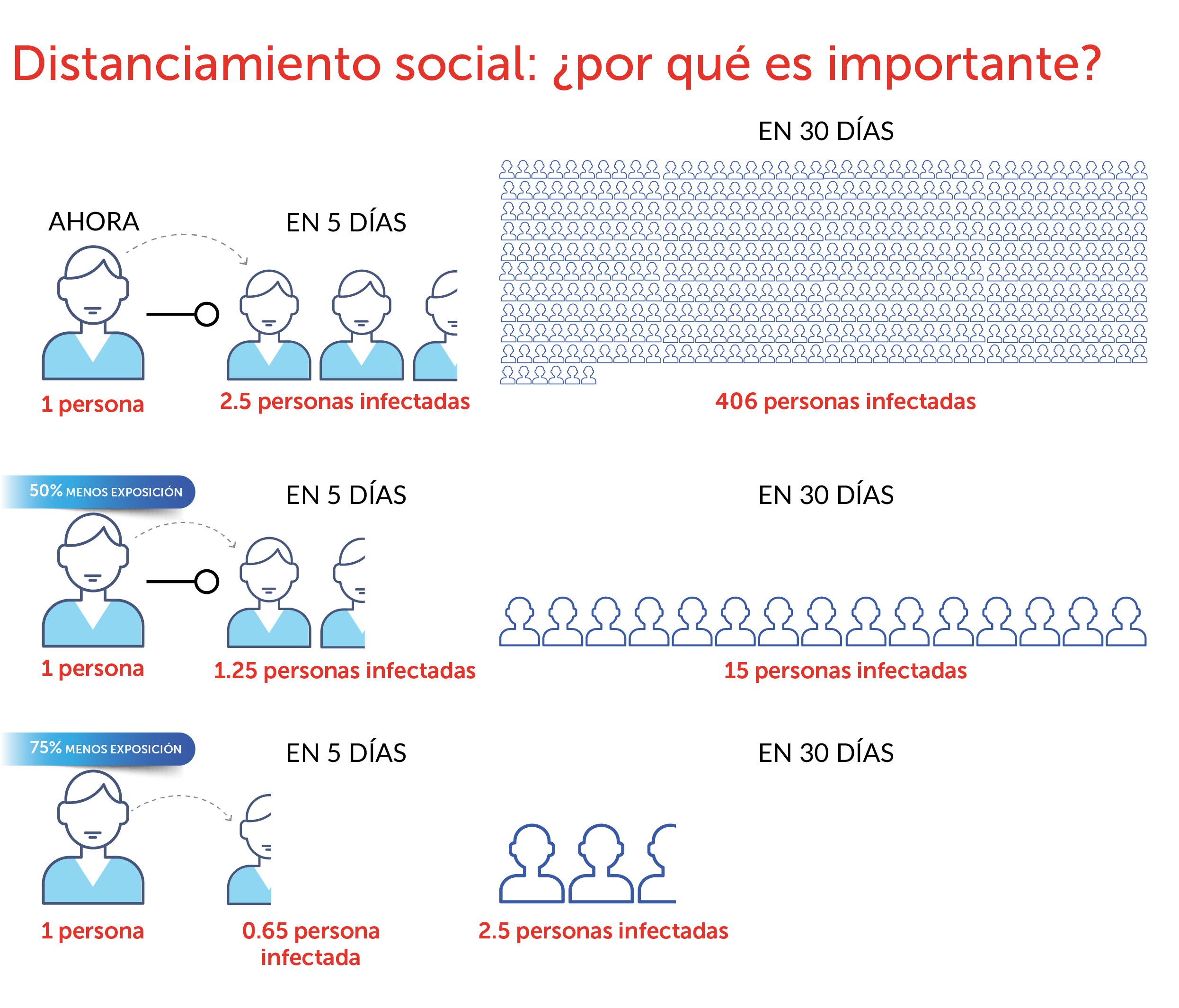 Distanciamiento social, Por qu es importante?